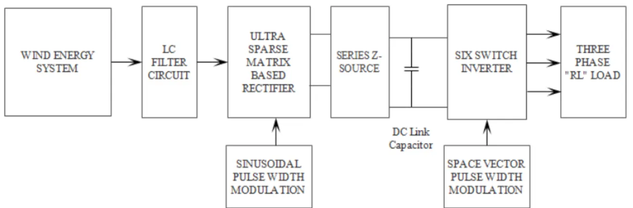Fig. 1: Proposed Ultra Sparse Matrix Converter based Wind Energy Conversion System 