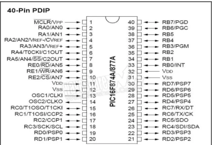Fig. 2: Pin Configuration of the PIC16F87A Micro Controller 