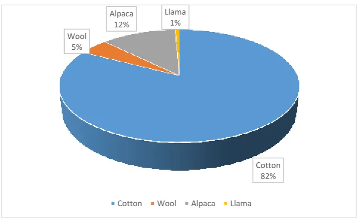 Figure 3: What fiber do you mostly use in your knitting 