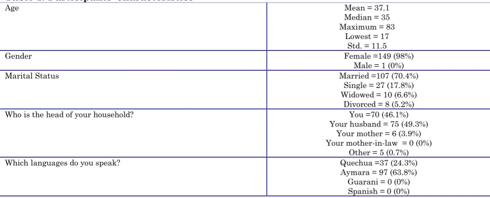 Table 1: Participants’ characteristics 