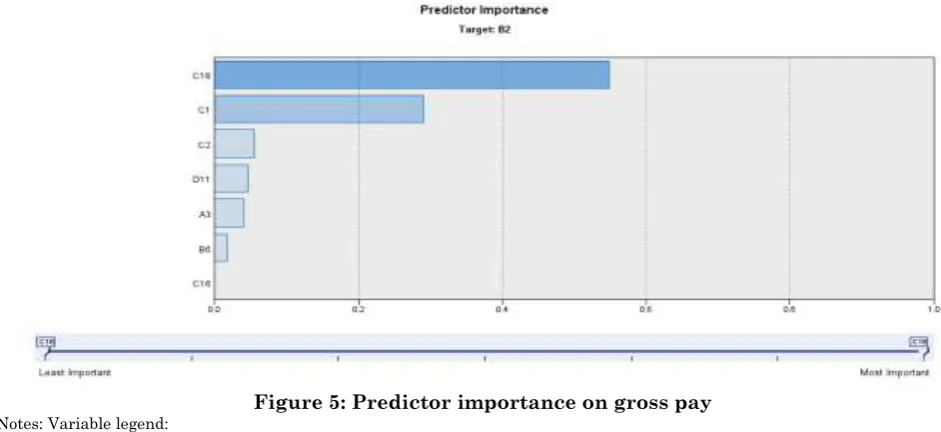 Figure 5: Predictor importance on gross pay 