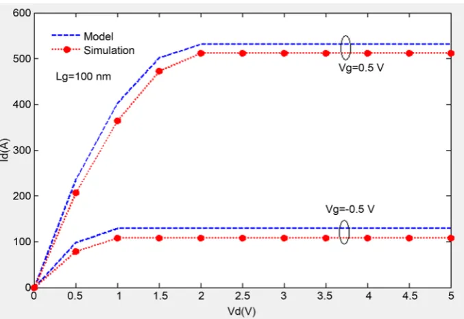 Figure 5. Id vs. Vg characteristics for Lg = 100 nm, Vg = (−2 V to 10 V) with step size = 1 V for various Vd