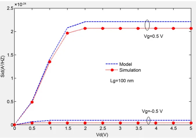 Figure 9. Temperature vs. Sid of GaN nano HEMT with Lg = 100 nm for various gate voltage
