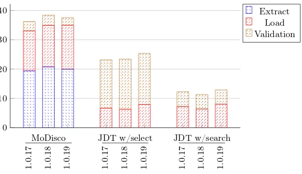 Fig. 3. Average processing times over 10 runs in seconds per implementation of thevalidation task, step of the workﬂow and version of the JFreeChart library.