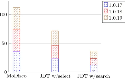 Fig. 4. Comparison of the total time required on average (in seconds) to process allJFreeChart versions, by implementation.
