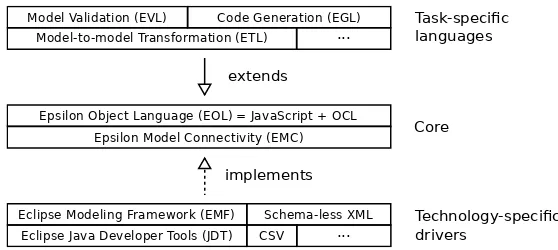 Fig. 1. Architecture of the Epsilon family of model management languages