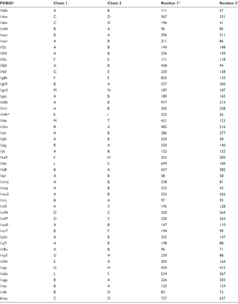 Table S1 heterodimer entries not used to construct the scoring functions