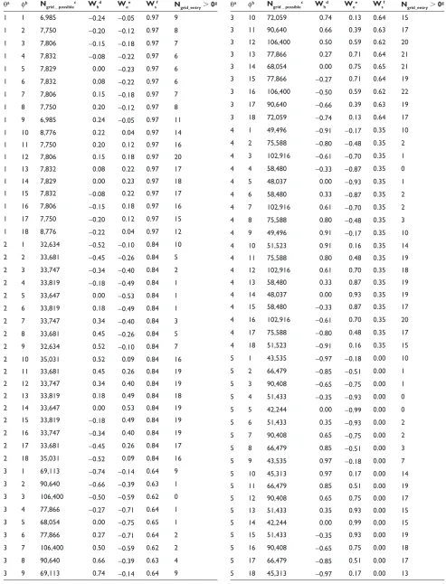 Table S3 Data for 164 grids