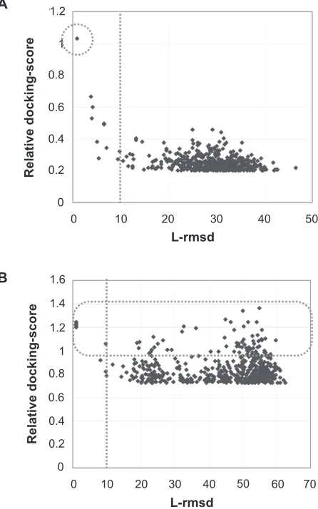 Figure 1 A) An example of the heterodimers that do not need ranking of complex has no model with a 10.0 Å or greater L-rmsd and a higher relative docking-score than models to select the near-native models