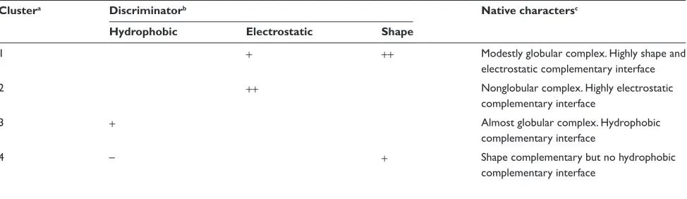 Table 3 Discriminator of the scoring function and characteristics of the native complexes in each cluster