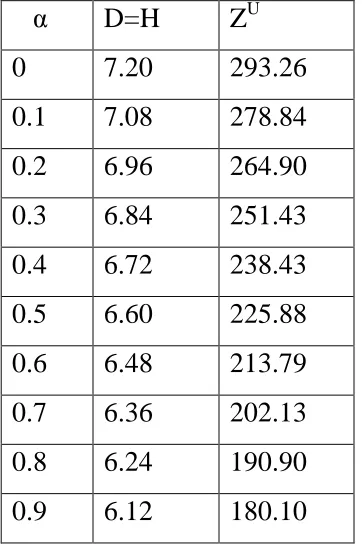 Table 1: Results of fuzzy optimization for the lower bound objective function 