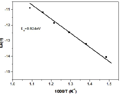 Figure 6. The inverse dielectric (1/ ε’r ) as a function of temperature at 1KHz for SBN ceramic