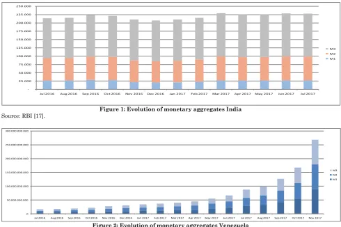 Figure 1: Evolution of monetary aggregates India 
