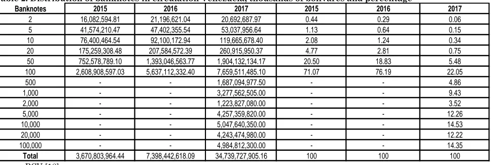 Table 2: Distribution of banknotes in circulation Venezuela, thousands of bolívares and percentage Banknotes20152016201720152016
