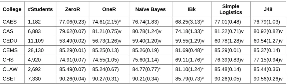 Table 3: Comparative performance of algorithms per faculty   