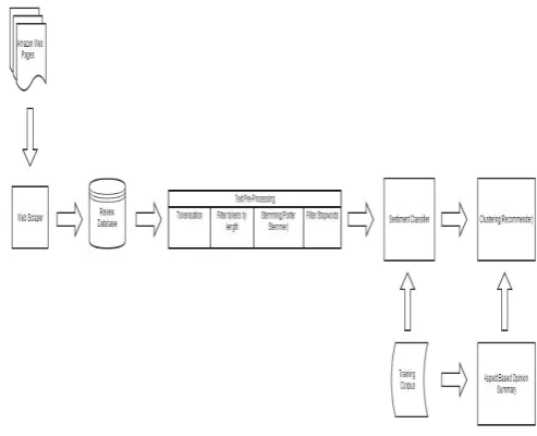 Fig. 1: System Architecture of RecoProd  