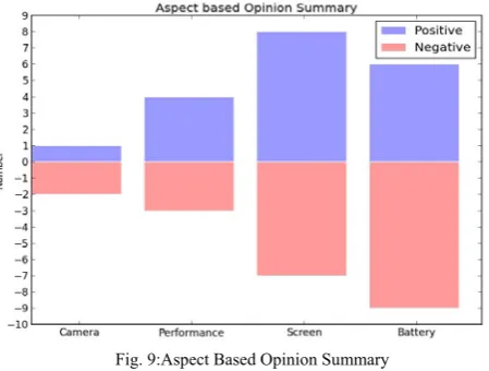 Fig. 9:Aspect Based Opinion Summary 