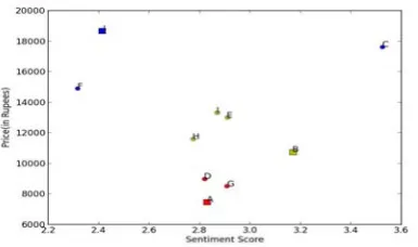 Fig. 10: Sentiment Score vs Price Graph based on Similarity 