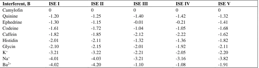 Table 1.  Response characteristics of camylofin membrane sensors in 0.05 mol L-1 citrate buffer of pH 4.5