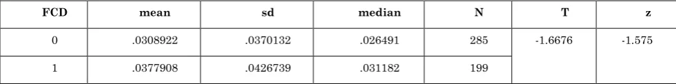 Table 3: Single factor test of comprehensive agency cost