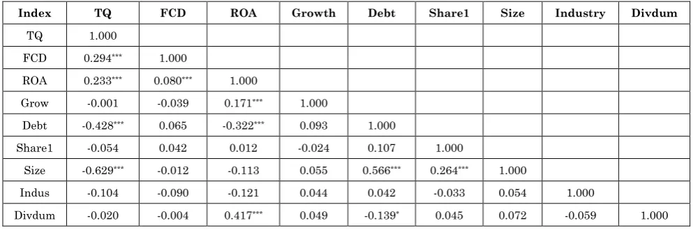 Table 4: Correlation analysis 