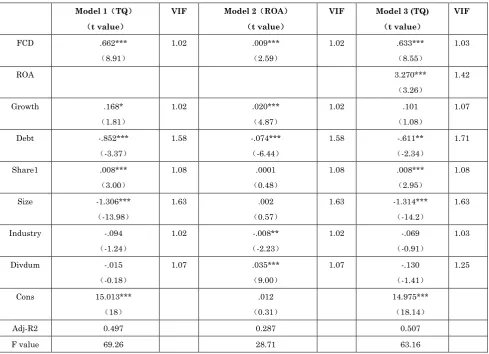 Table 5: Multiple regression 