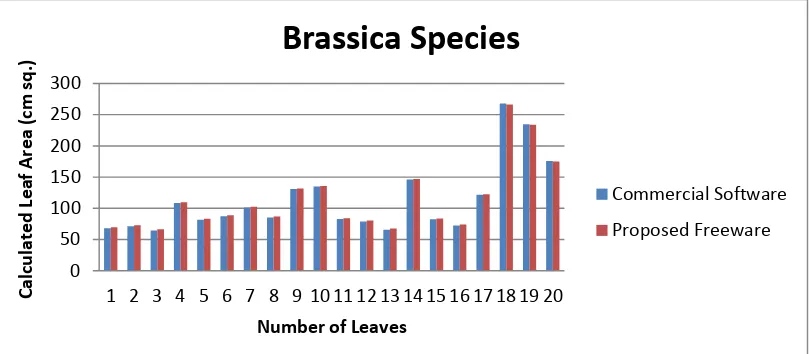 Fig 2: Comparison of Leaf Area of Brassica Species Leaves Calculated by Commercial Software and Proposed Freeware