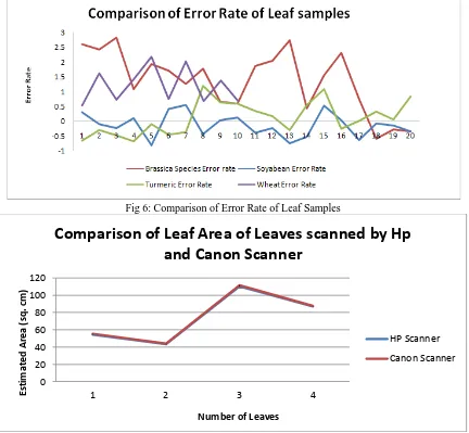 Fig 6: Comparison of Error Rate of Leaf Samples 