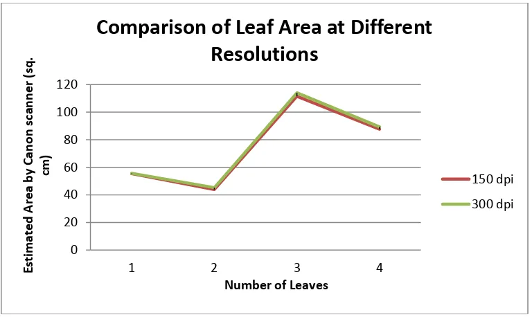 Fig 8: Comparison of Leaf Area at Different Resolutions. 