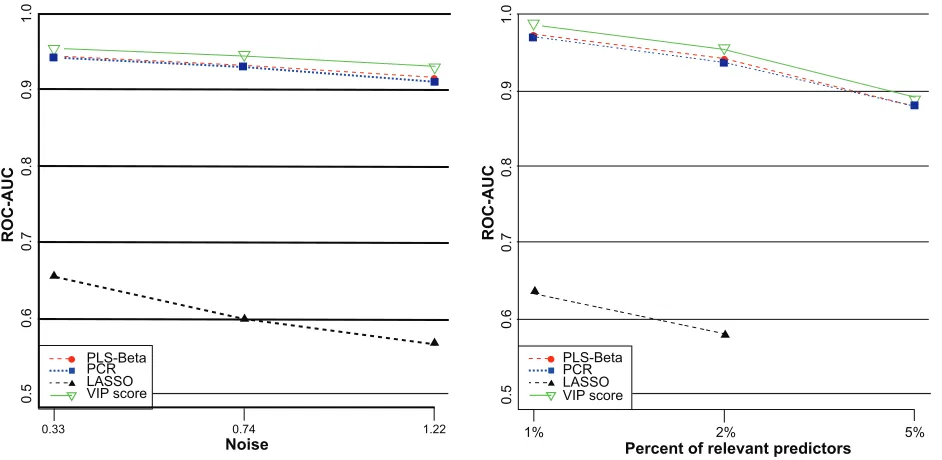 Figure 6 Variable selection performances of PLS regression coefficients (PLS-Beta), PCR coefficients (PCR), Lasso regression coefficients (LASSO) and VIP score were comAbbreviations:  -pared