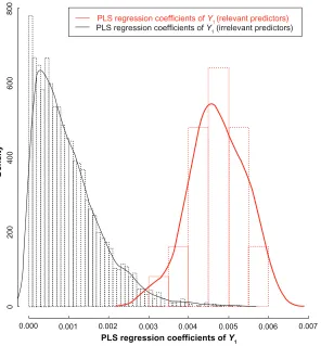 Figure 1 Density distributions of the absolute values of multivariate partial least square (PLS) regression coefficients for (left) irrelevant and (right) relevant predictors