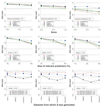 Figure 4 The ROC-AUC values summarize the results of the ROC analysis in selecting variables independently for 200 ROC curves: 100 replications for each response)