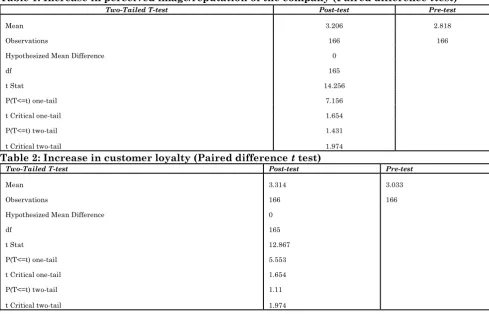 Table 1: Increase in perceived image/reputation of the company (Paired difference ttest) 