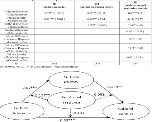 Table 4 Results of model hypothesis test and path coefficients 