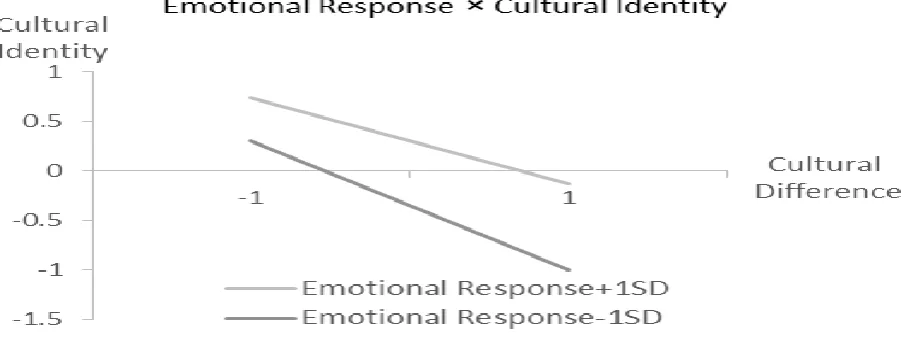 Figure 2: Partial mediation and moderation model 