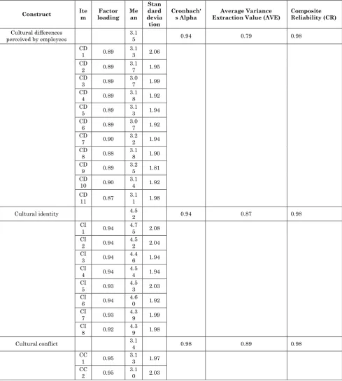 Table 2 Reliability and validity analysis 