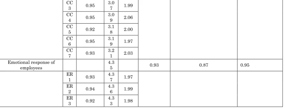 Table 3 Latent variable correlations 