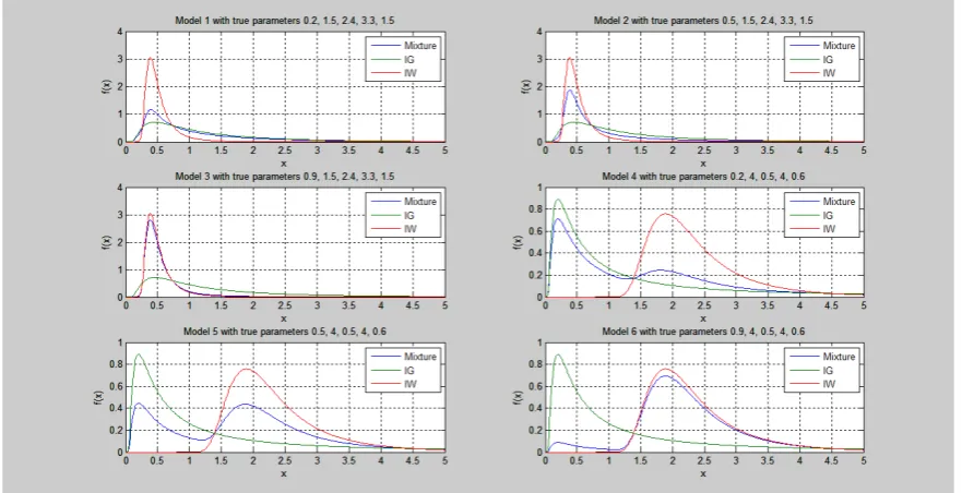 Figure 1: Different shapes of mixture based on parameters values 