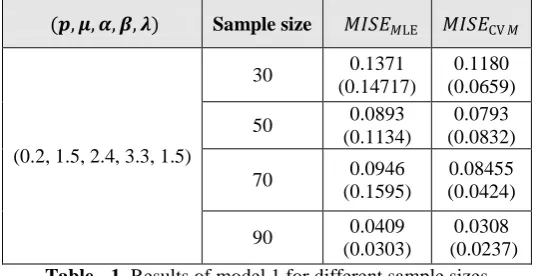 Table - 1. Results of model 1 for different sample sizes  