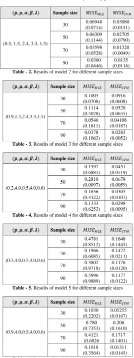Table - 6. Results of model 6 for different sample sizes 