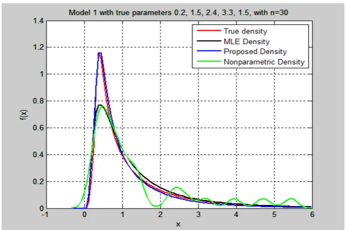 Table - 7. A case for sample size of 30 from model 1  