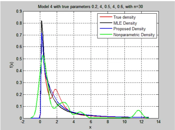 Fig. - 5: Estimated densities for case in Table 10.   