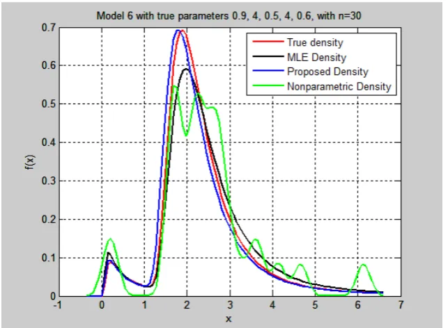 Fig. - 6: Estimated densities for case in Table 11.  