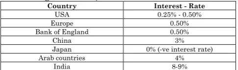 Table 1: Latest Interest rate data (Source: Forum Views magazine - BSE) Country Interest - Rate 