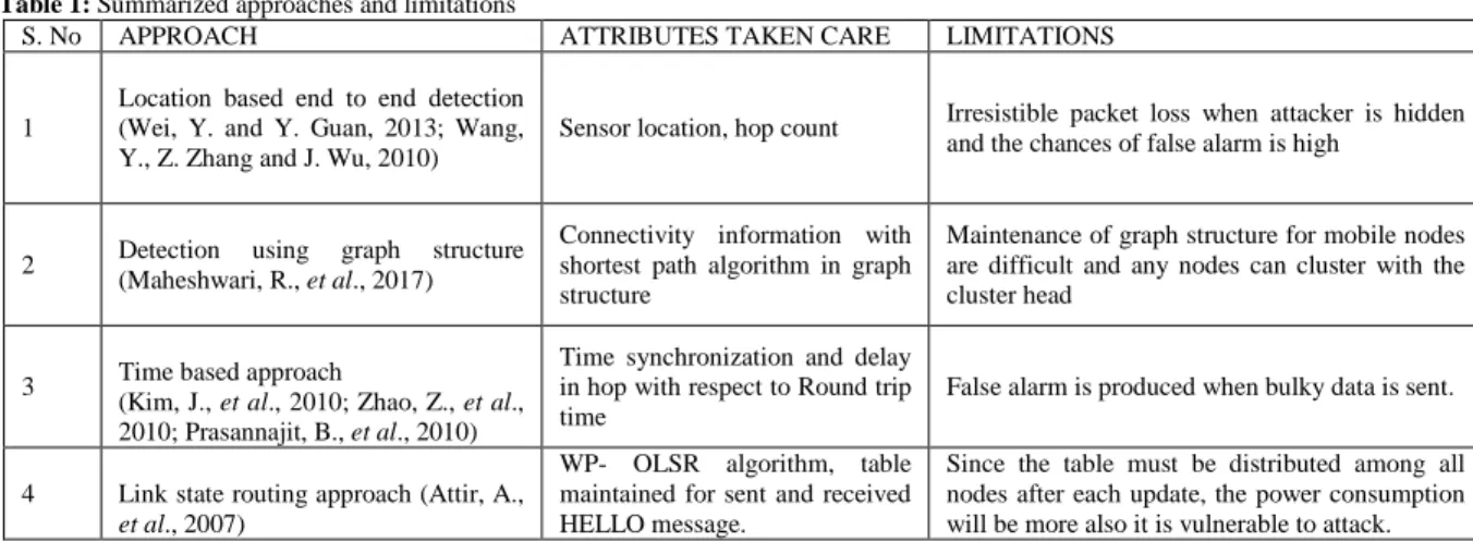 Table 1: Summarized approaches and limitations 