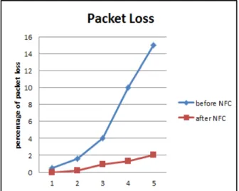 Fig. 6: percentage of packet loss before and after using NFC 