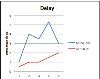 Fig. 8: percentage of delay occurred before and after using NFC 