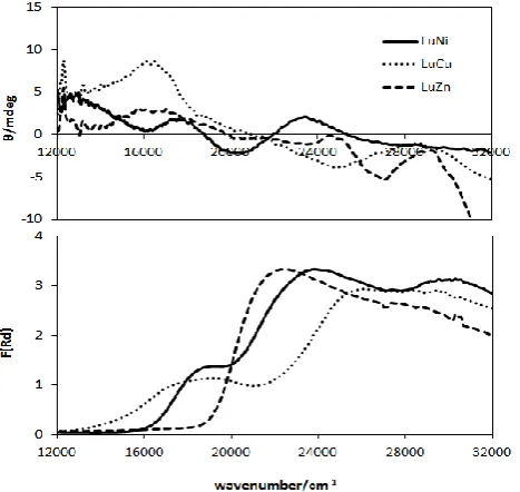 Figure 2. Solid-state CD and diffuse reflectance electronic spectra of  PrNi, PrCu, and PrZn