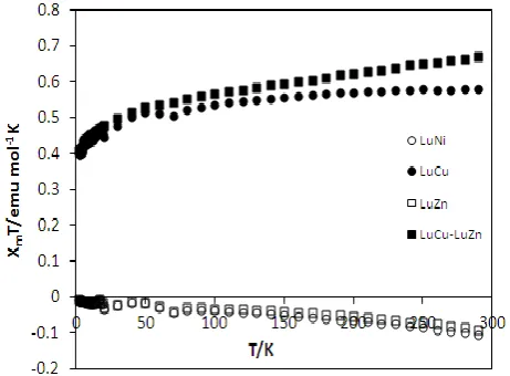 Figure 5. The MT vs T plots for  PrNi, PrCu, and PrZn. 