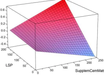 Figure 6. Effect of supplementary cementitious materials and LSP on LV2. 